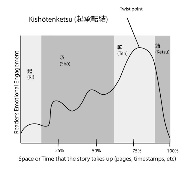 A graph of the kishotenketsu story structure with "space or time that the story takes up (pages, timestamps, etc.) on the x-axis and "reader's emotional engagement" on the y-axis. The reader's engagement increases fairly steadily in the "ki" and "sho" sections, then peaks in the "ten" section at the story's 75% mark, then declines for the rest of the story in the "ketsu" section.